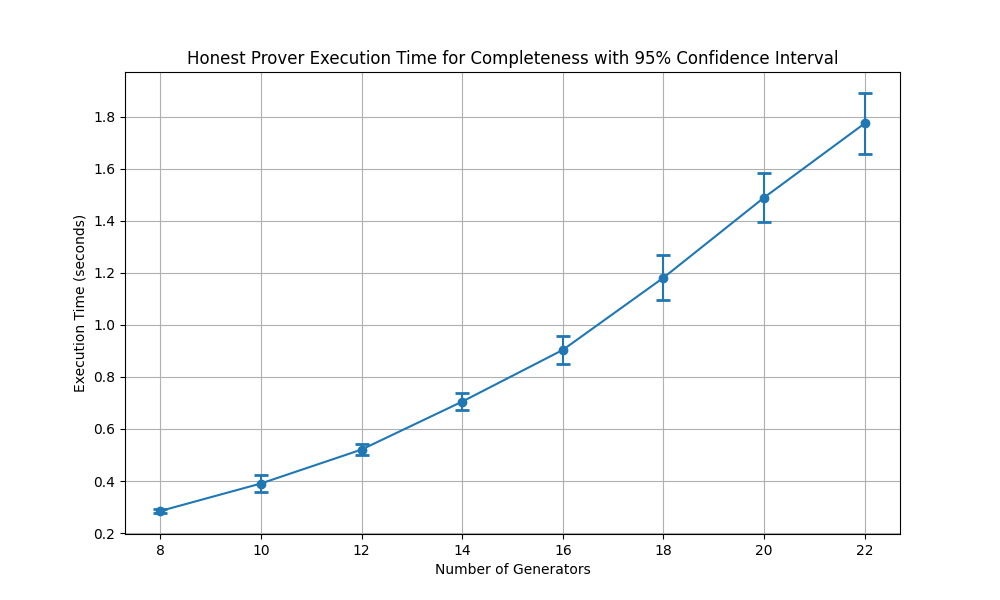 The execution times with 95% confidence for completeness validation.