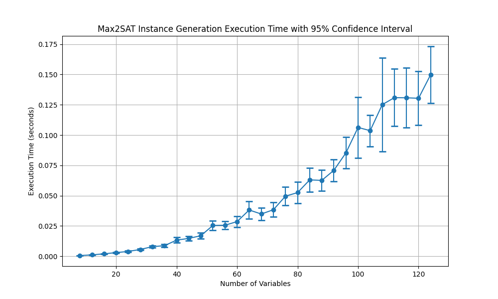 The execution times with 95% confidence for Max2SAT problem instance generation.