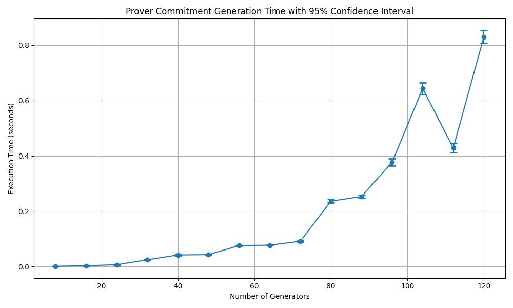 The execution times with 95% confidence for commitment generation by the prover.