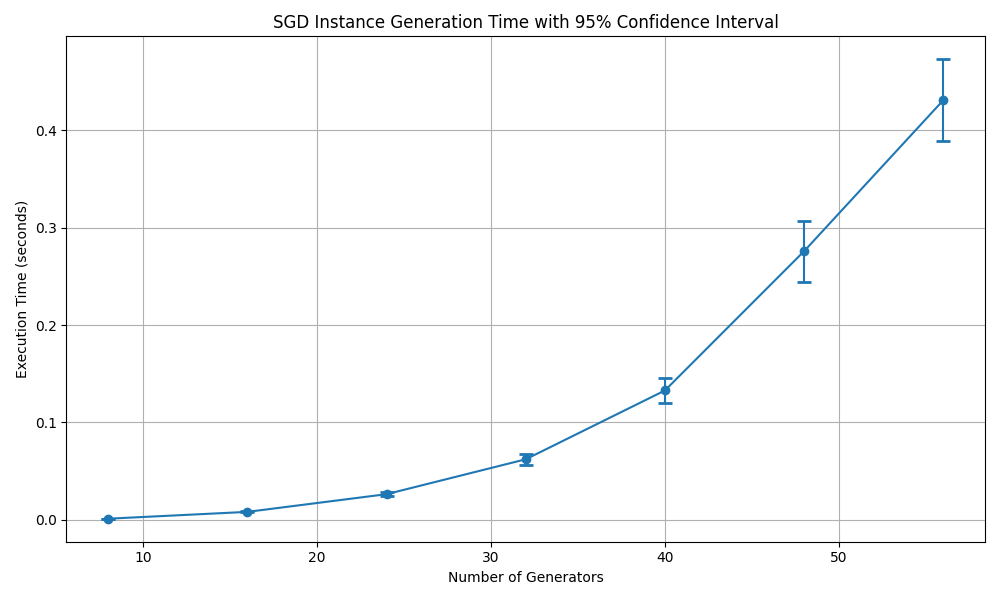 The execution times with 95% confidence for SGD problem instance generation.