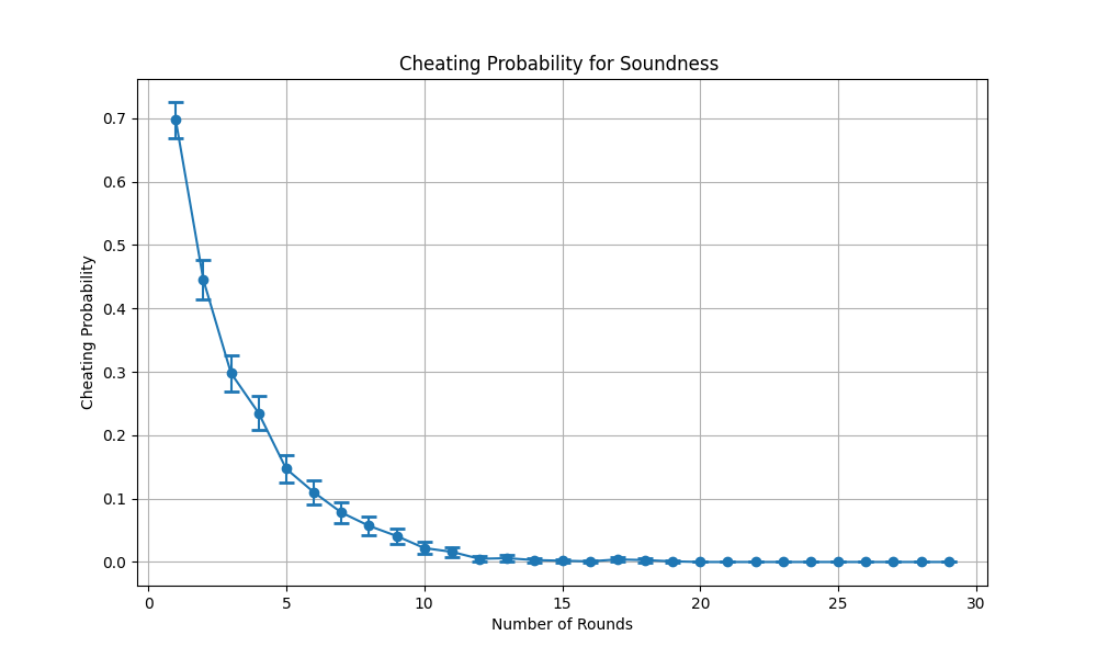 The cheating probability for soundness validation.