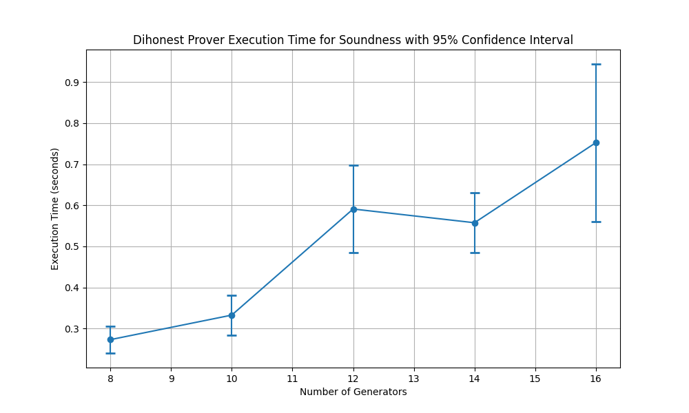 The execution times with 95% confidence for soundness validation.