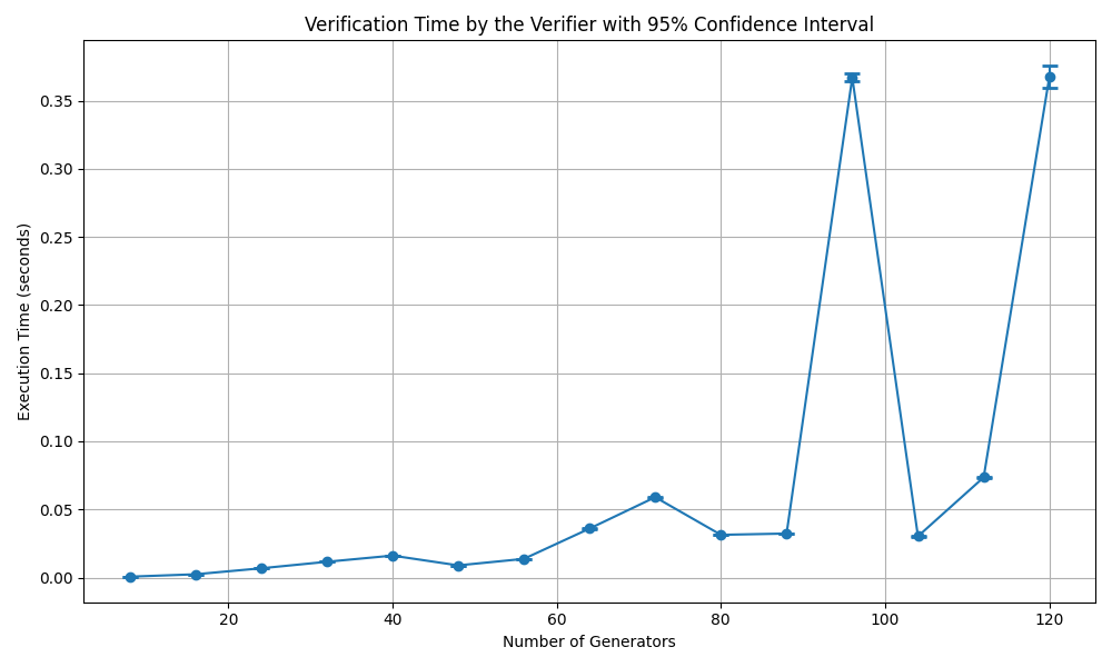 The execution times with 95% confidence for commitment generation by the prover.