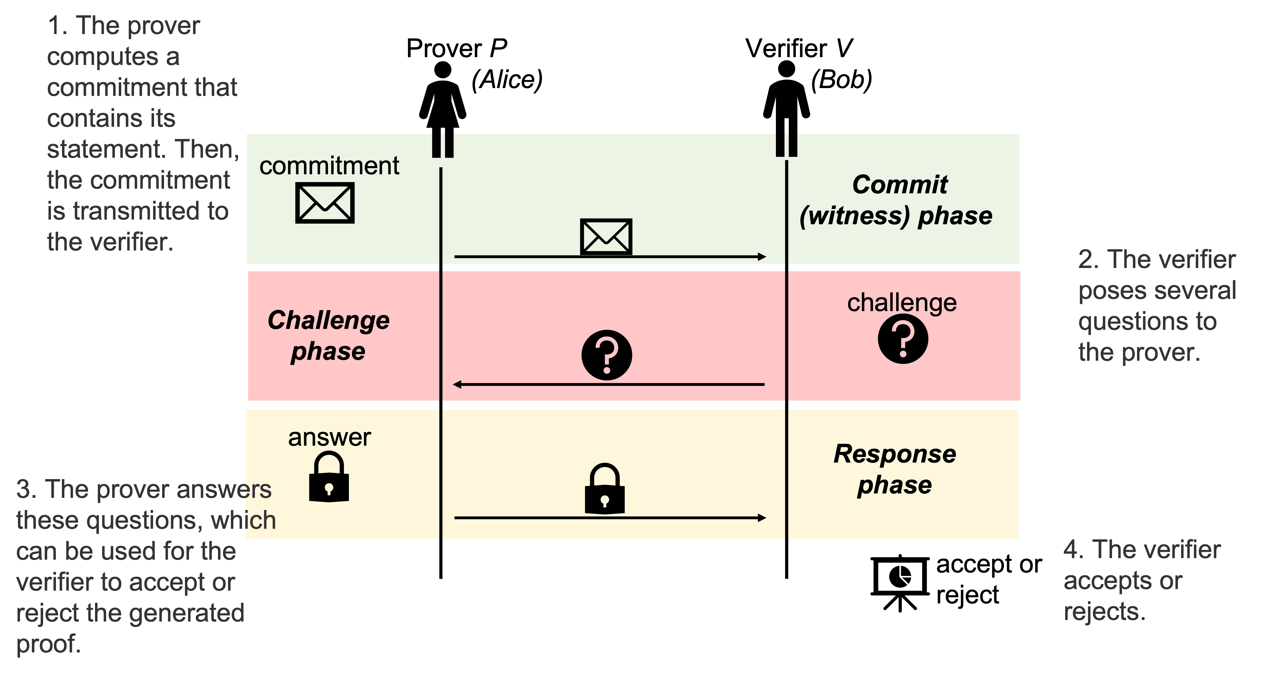 The general architecture of a ZKP protocol.